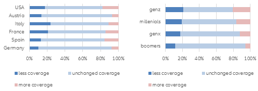 Figure 4 – Interest in risk coverage after Covid-19 by country and age group, answers in %