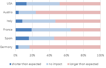 Figure 3 – Expectations on the duration of the low/negative yield environment after Covid-19, answers in %