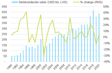 Figure 1: Global semiconductor sales