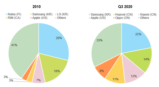 Figure 3: Global smartphone shipments by vendor (%)