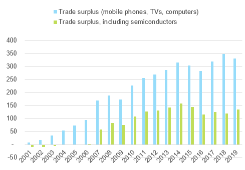 Figure 4: China’s trade balance (USDbn)