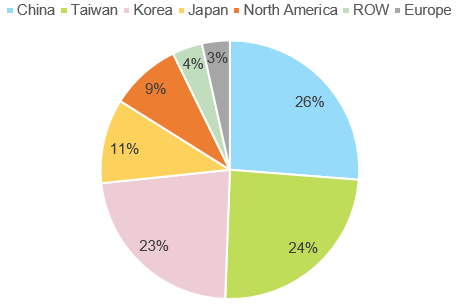 Figure 7: Semiconductor manufacturing equipment sales by region, 2020 (%)