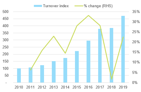  Figure 6: Listed Chinese semiconductor companies’ turnover index (2010=100)