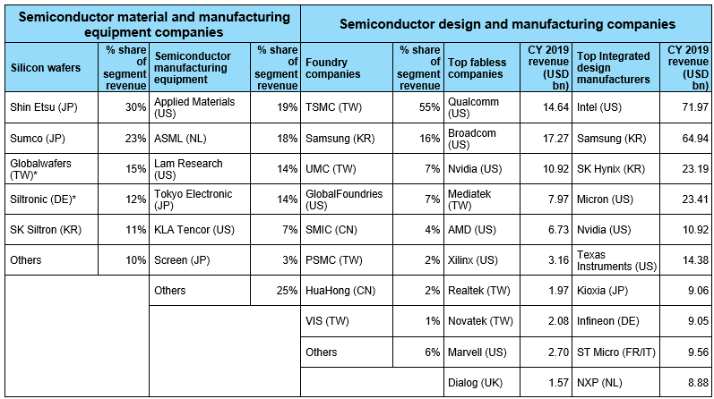 Figure 5: Leading players in the semiconductor value chain
