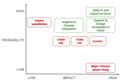 Figure 8 - Risk and opportunity matrix – China’s impact on the industry by 2025