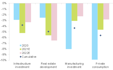 Figure 1 – Distance of domestic demand to pre-pandemic trend level (%)