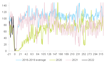 Figure 5 – Daily property transaction volume in 30 largest cities (30 days preceding Chinese New Year = 100)