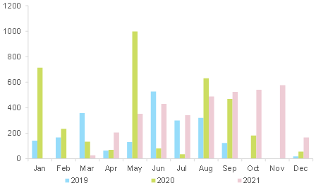 Figure 2 – New local government special bond issuance (RMB bn)