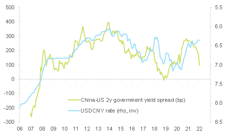 Figure 6 – US-China monetary policy divergence vs. USDCNY rate