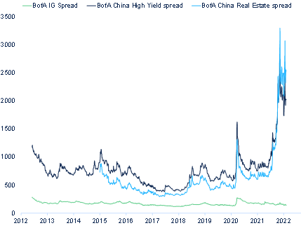 Figure 4 – Corporate credit spreads in China (bp)