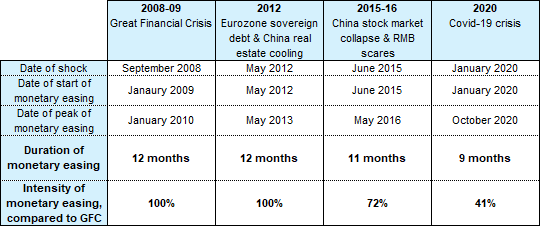  Figure 2 – Comparison of monetary easing episodes in China, based on our proprietary credit impulse index