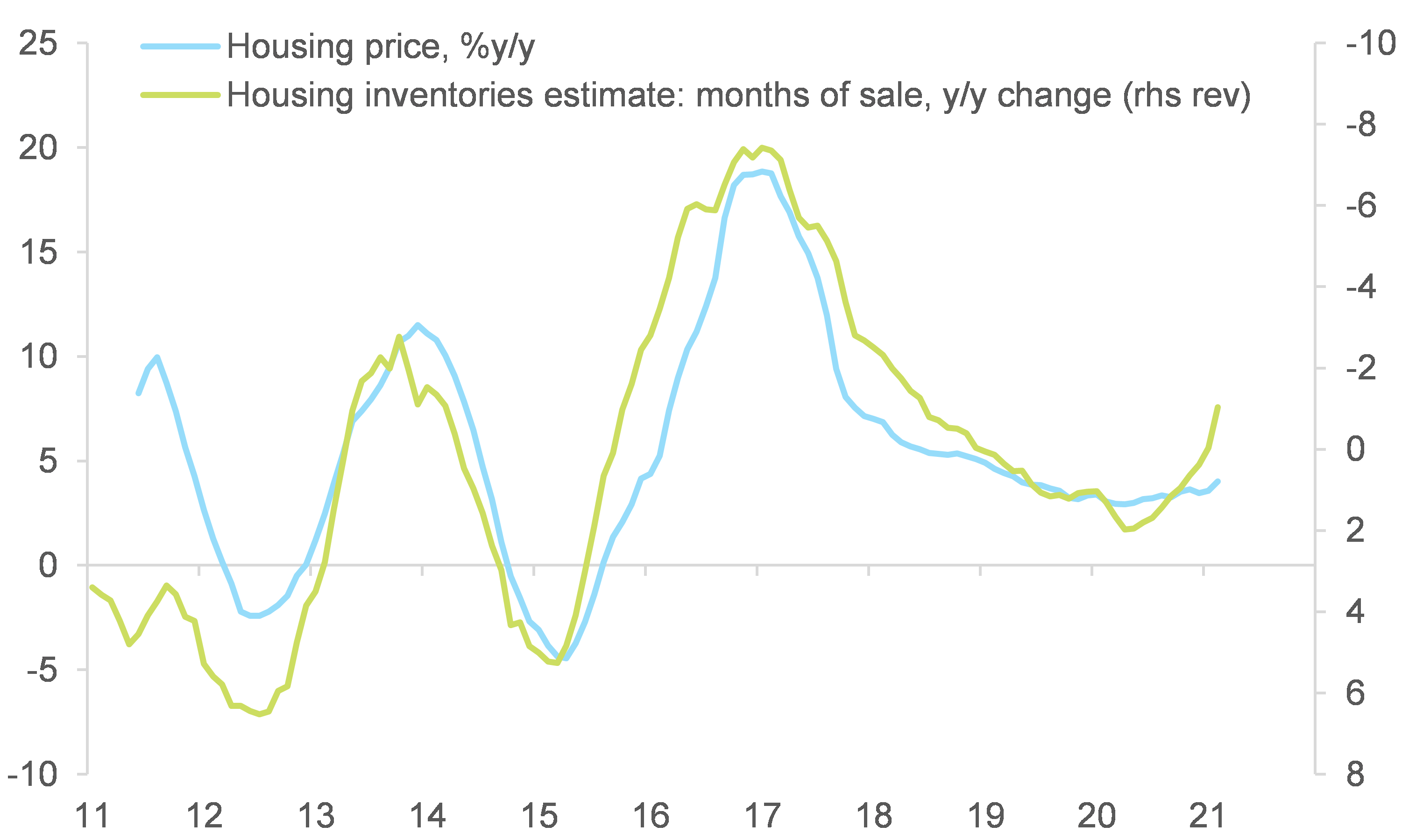 Figure 3 – Real estate sector: prices and inventories