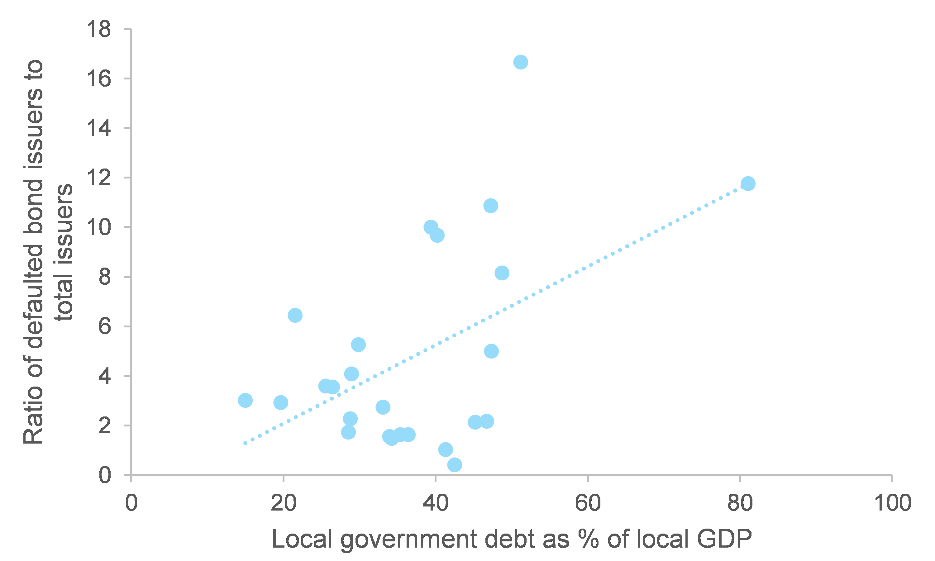 Figure 5 – Provincial public debt-to-GDP ratio (%, 2019) vs. corporate bond default ratio in province (%, latest)