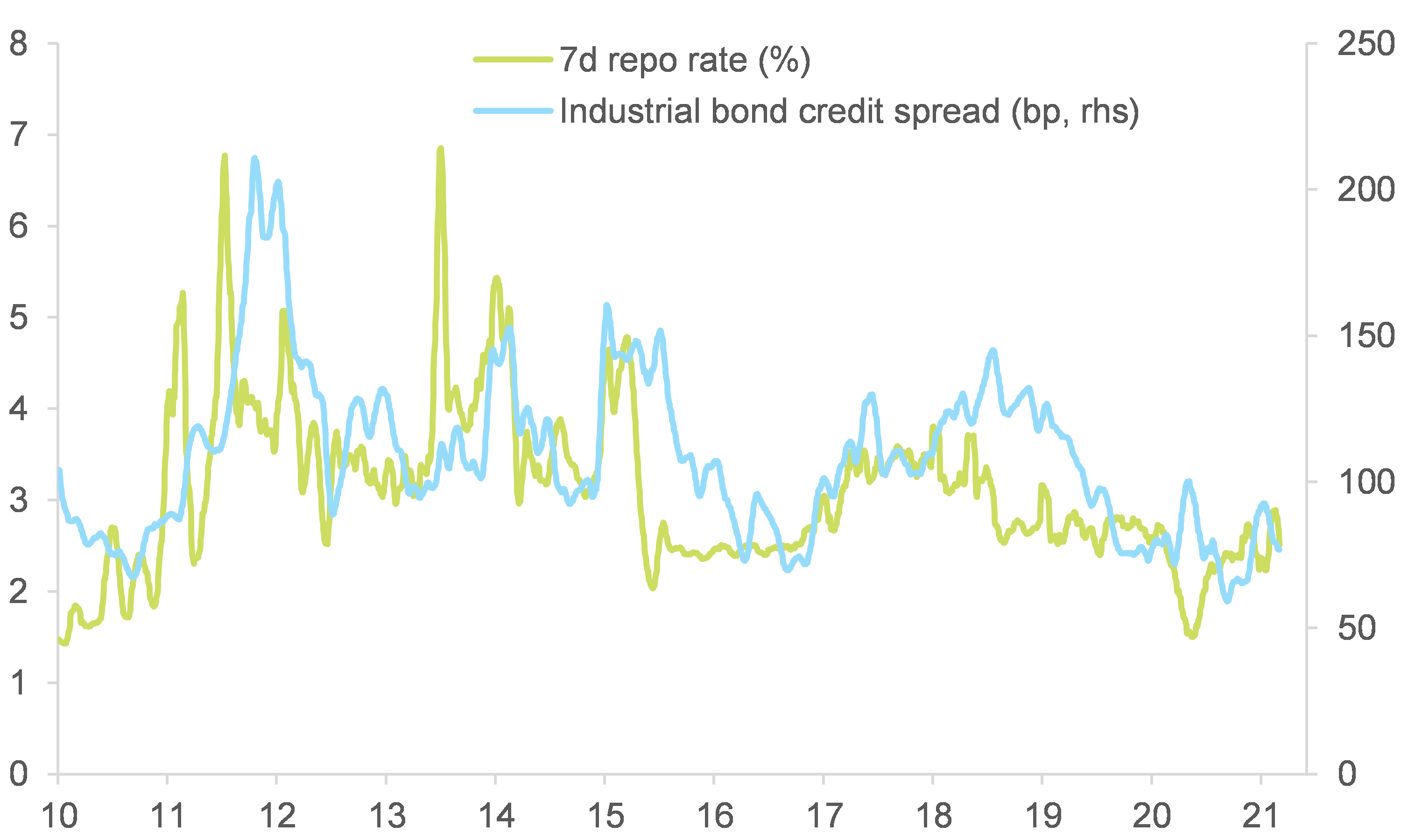  Figure 4 – Interbank rate and industrial bond credit spread