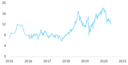 Figure 1: Global negative-yielding debt market value (in USD trn)