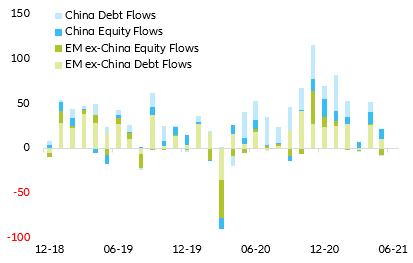 Figure 2: Total portfolio flows into Emerging Markets (in USD bn)