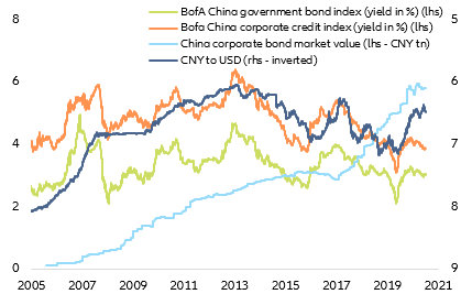 Figure 3: China onshore sovereign vs corporate markets