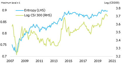 Figure 8: CSI300 entropy indicator