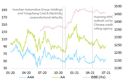  Figure 5: Corporate bond 1-year spread vs. government yield (bp) (Onshore CNY)