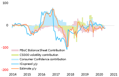 Figure 7: China IG spreads decomposition (y/y change - bps)