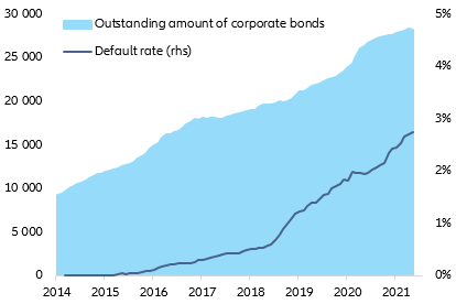 Figure 4: Outstanding amount of onshore corporate bonds & default rate