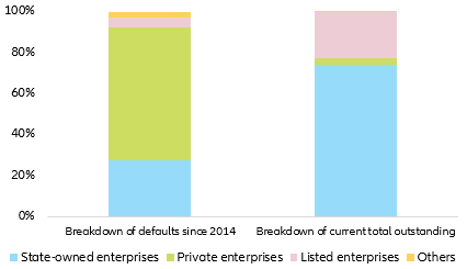 Figure 6: Breakdown of corporate bonds by company ownership, defaulted and total outstanding (Onshore CNY)