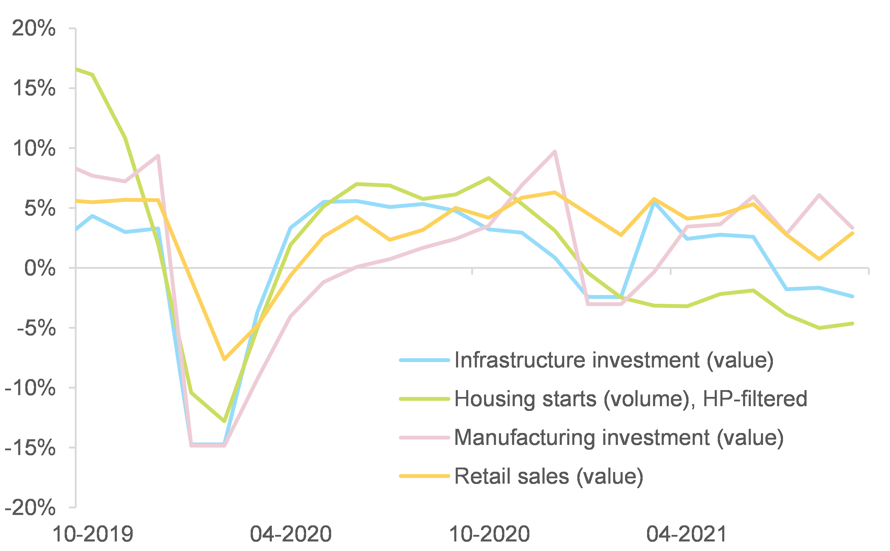 Figure 1: Monthly activity indicators, two-year CAGR (%)