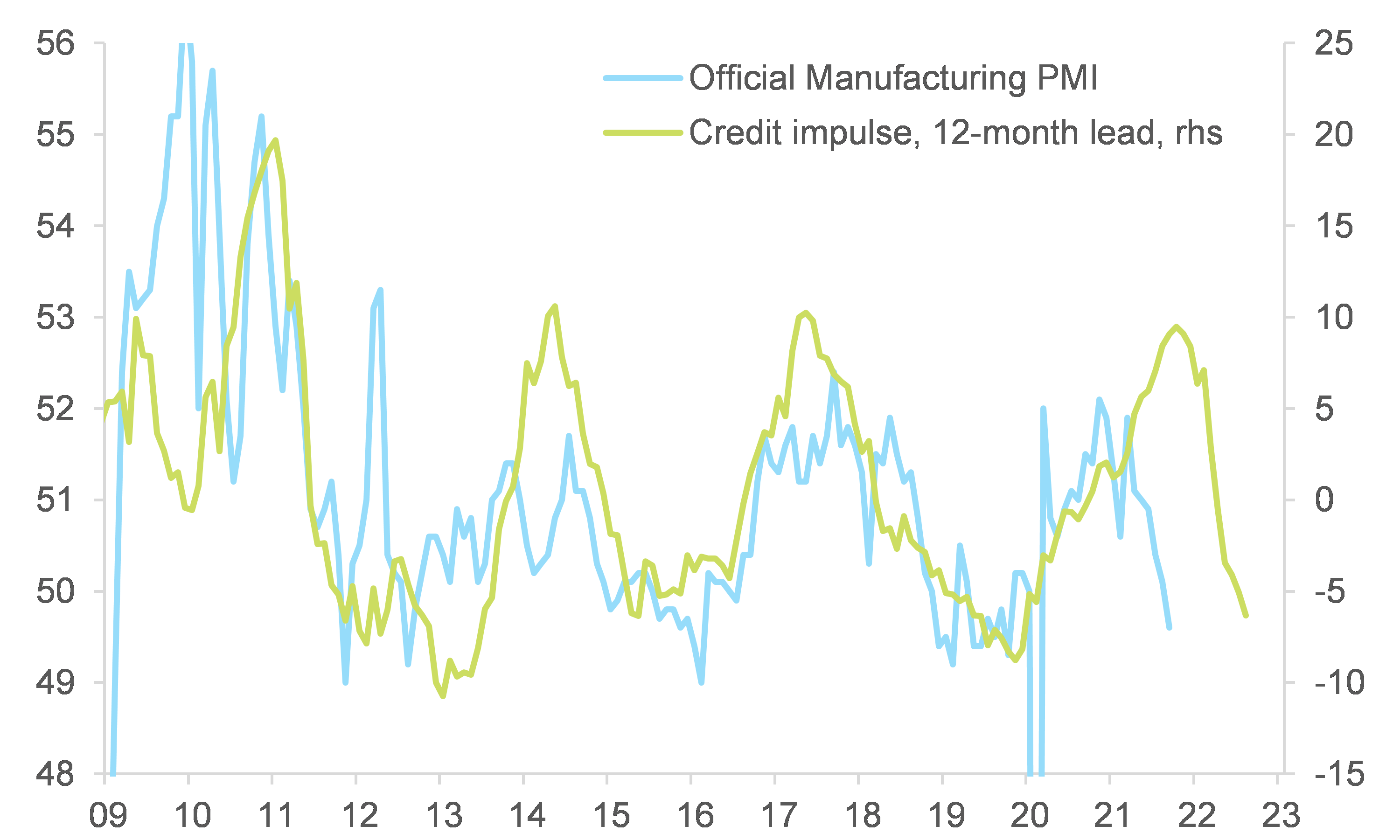 Figure 2: Manufacturing PMI and credit impulse (proprietary index)