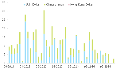 Figure 4: Bond redemption schedule of 10 selected risk real estate developers* (RMB bn)