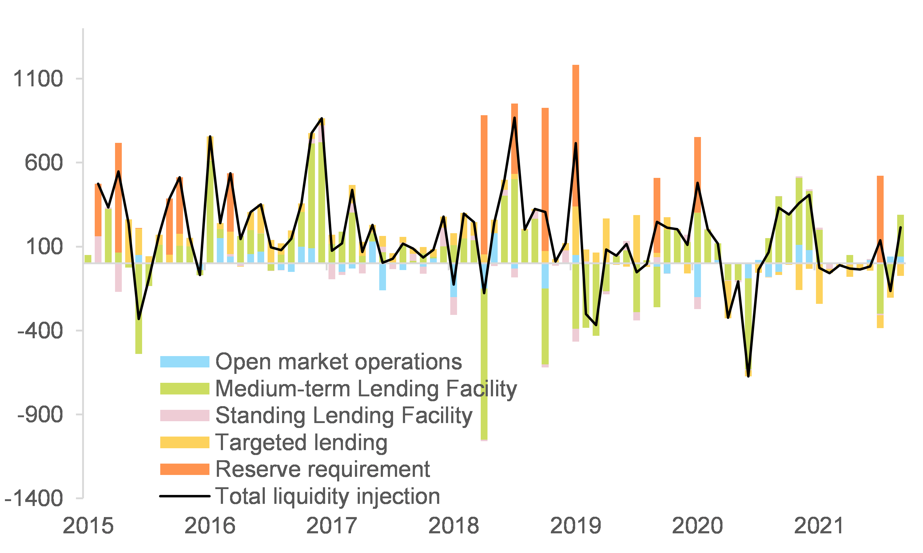 Figure 3: Central bank liquidity injections (RMB bn)