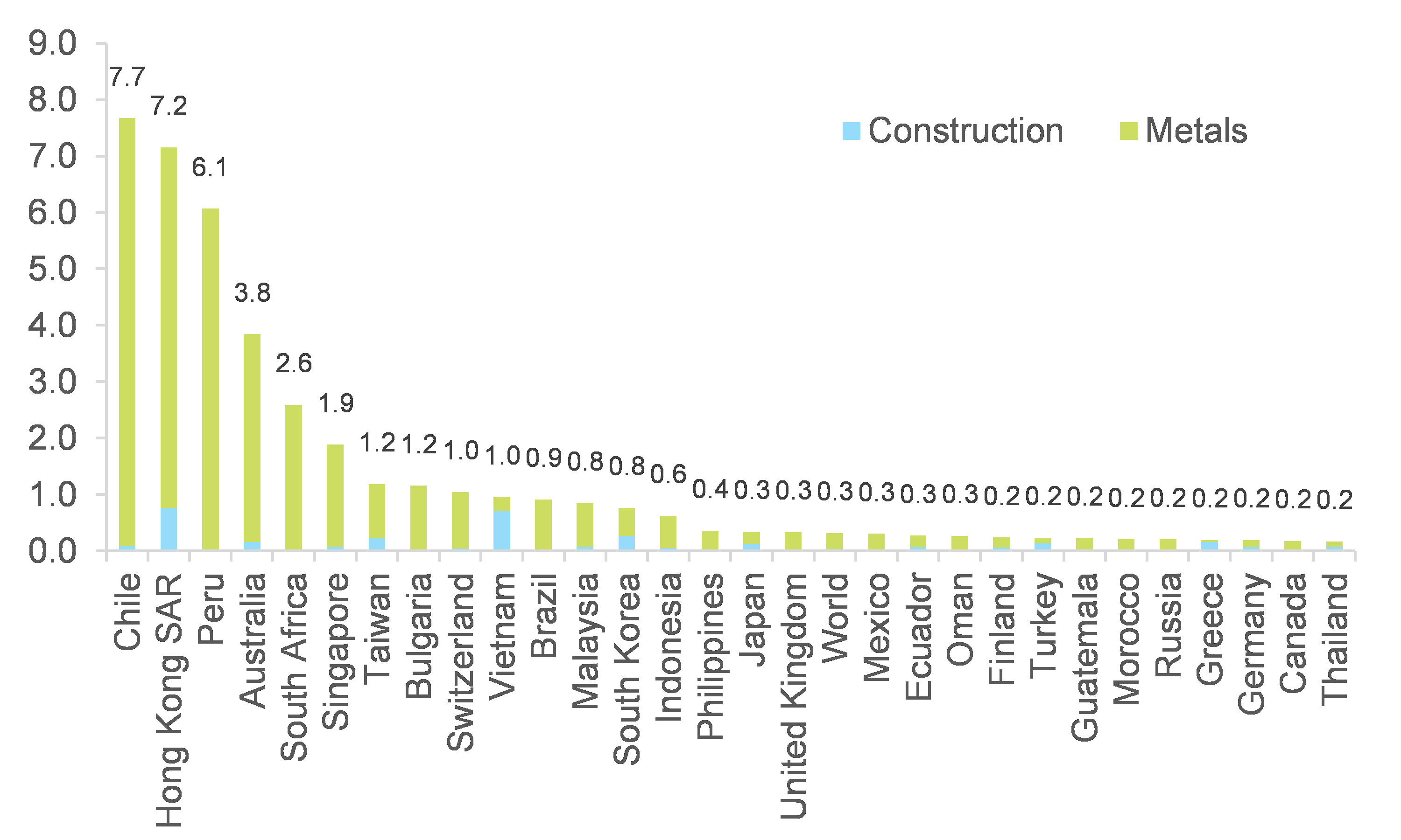 Figure 9: Exports to China in the construction and metals sectors, as % of GDP (2021E)