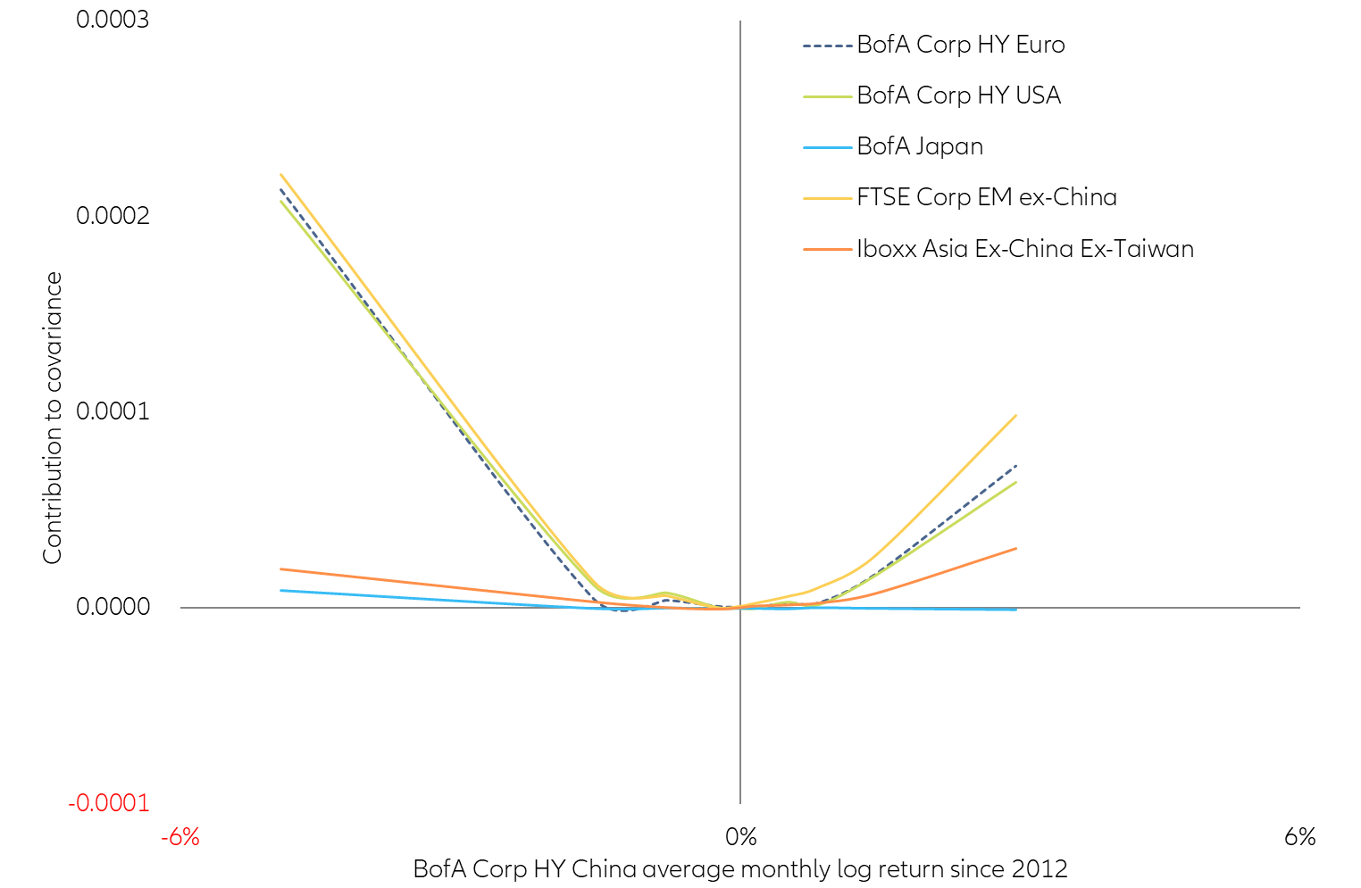 Figure 13: Bivariate cumulative distribution – BofA Corp HY Chinese bonds vs. regional bond indices
