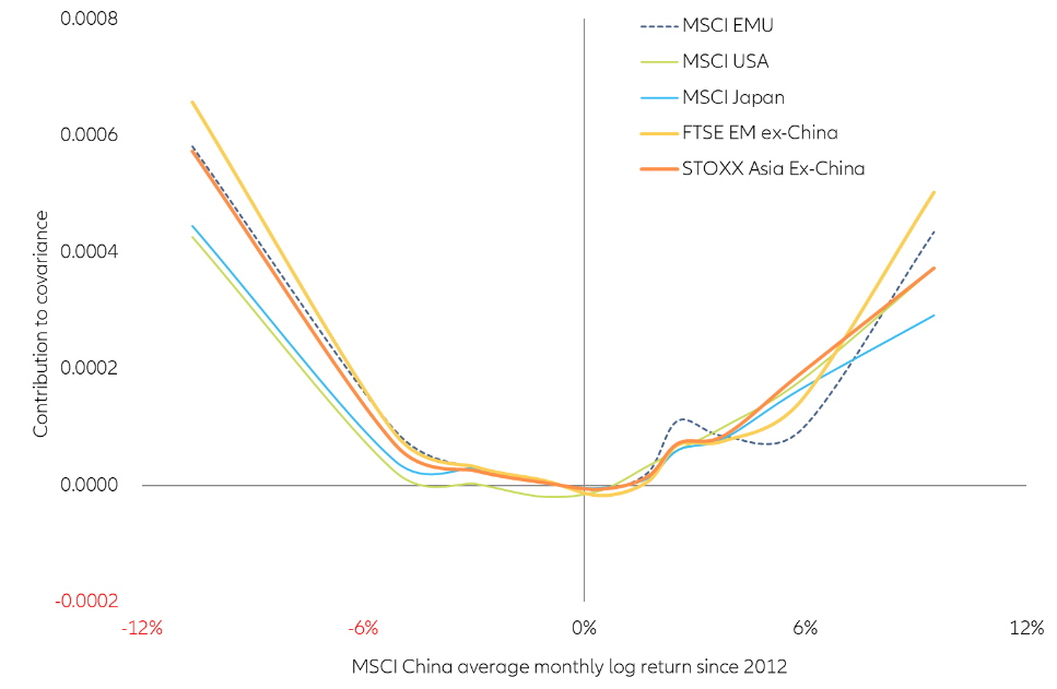 Figure 14: Bivariate cumulative distribution. MSCI China $ vs. relevant equity indexes from other geographies.