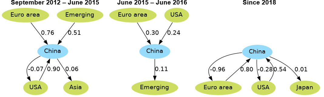 Figure 15: Corporate bond markets relationships and sensitivities to China