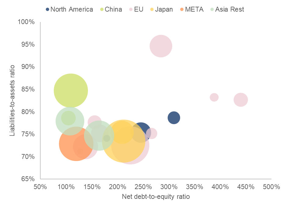 Figure 17: Global real estate developers’ indebtedness ratios