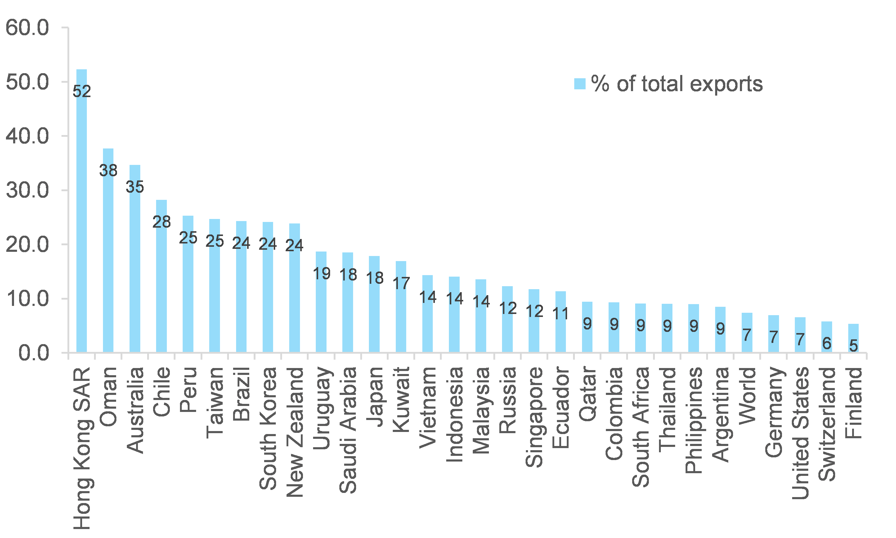 Figure 8: Exports to China, as % of total exports (2021E)