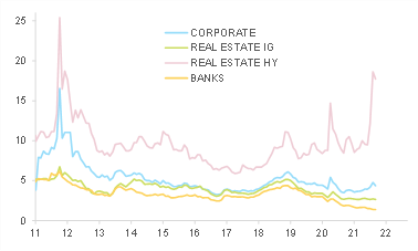 Figure 12: FTSE bond index, yield (%) 