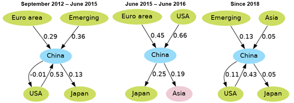 Figure 16: Equity markets relationships and sensitivities to China