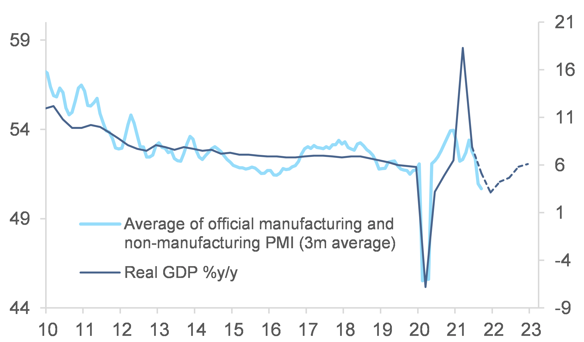 Figure 5: Real GDP growth (%y/y) and PMI surveys