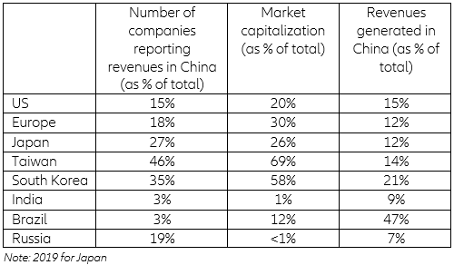 Figure 11: Listed companies’ revenues generated in China