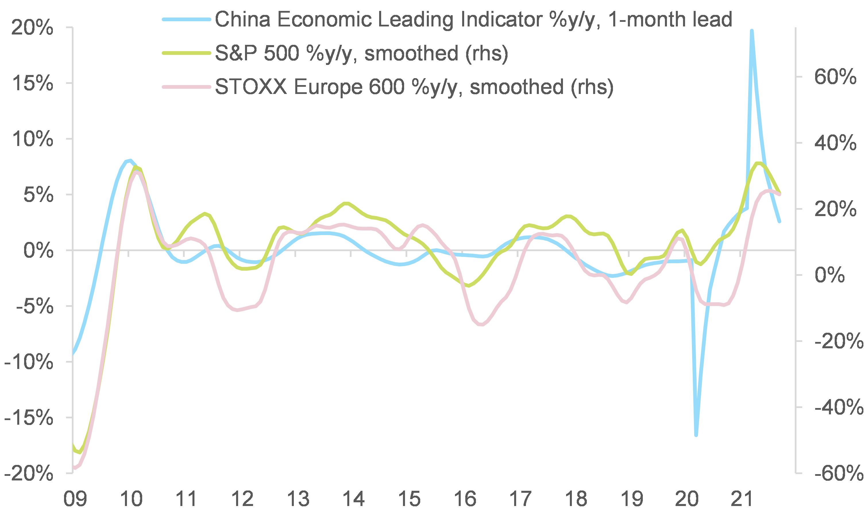 Figure 10: China economic activity vs. US and Europe equity performance
