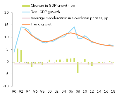 Figure 1: China’s GDP growth – a long-term perspective 