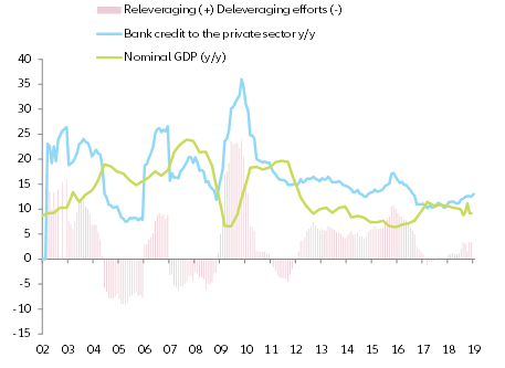 Figure 4: Bank private credit and nominal GDP growth