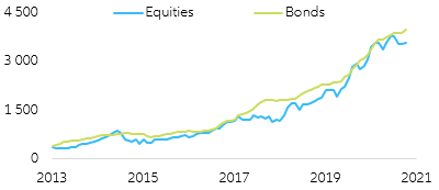Figure 1: China: domestic financial assets held by overseas entities (CNY bn)