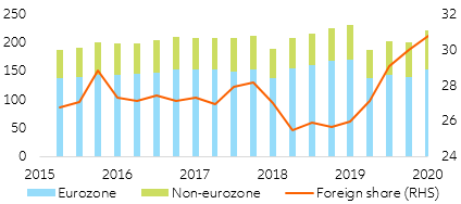 Figure 2: Eurozone: insurance company asset holdingslisted shares and debt instruments (EUR bn / %)