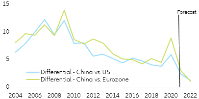 Figure 3: US and Eurozone vs China real GDP growth differential (in %)