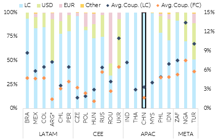 Figure 4: Emerging markets: composition of sovereign debt by currency and average coupon rate