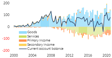 Figure 7:  China current account (USD billion)