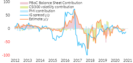 Figure 11: China: investment grade corporate spread decomposition (in y/y %)