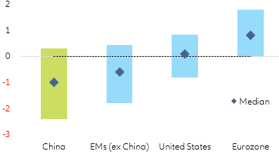Figure 17: Equity returns: impulse response to trade shock (after two months, %)